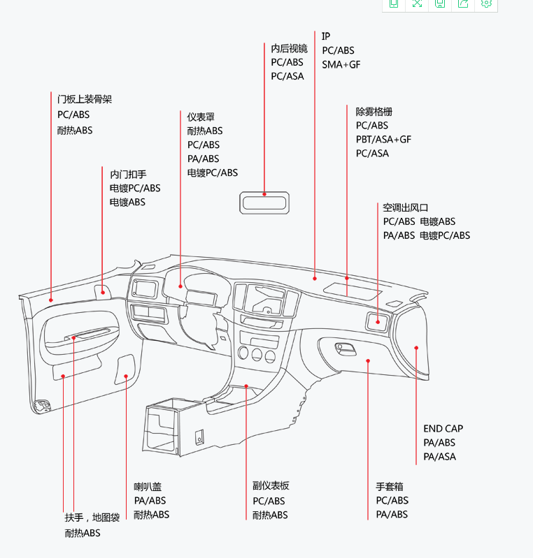 汽車用改性工程材料