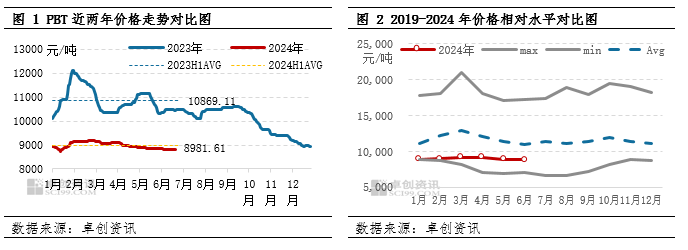 PBT半年度總結：上半年仍處于產能擴張期，下半年或供需矛盾加劇